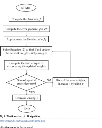 Fig 2. The flow chart of LM algorithm.