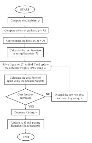 Fig 3. The flow chart of LM with BR algorithm.