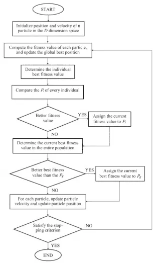 Fig 4. The basic flow chart of PSO algorithm.
