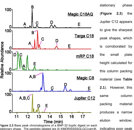 Figure 2.3 Base peak chromatograms of a BNP-32 tryptic digest on eachstationary phase