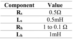 Table 1. PHIL components values 