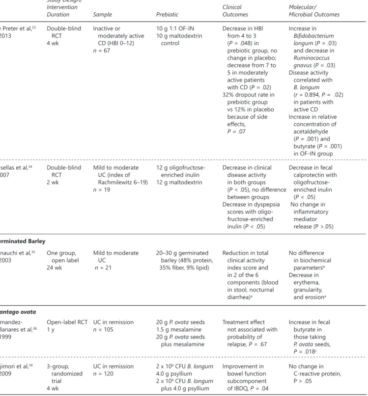 Table 1 (continued). Human intervention studies administering prebiotics in individuals with inflammatory bowel disease