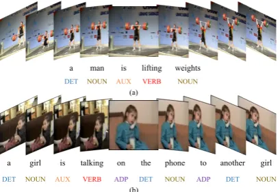 Figure 1: Examples of video description and its POStags. The deﬁnition of POS tag can be seen in Section3.1