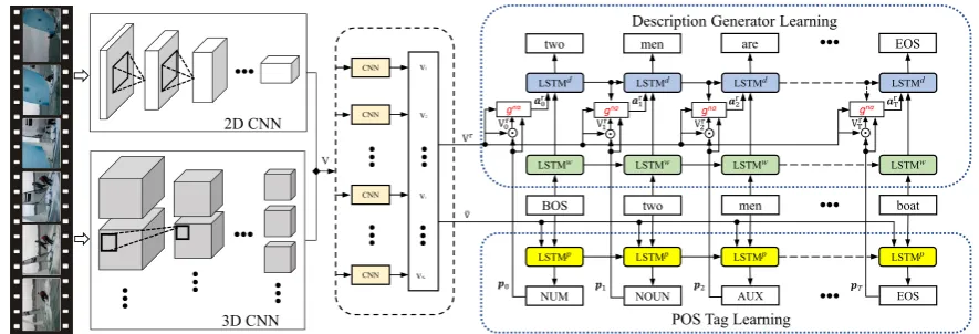 Figure 2: The architecture of our Adaptive Semantic Guidance Network (ASGN) which can shunt the re-quired semantic information into different video features when generating every word in caption
