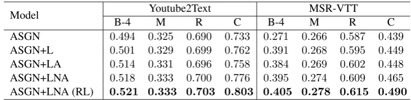 Table 1: Ablation studies of our proposed video captioning model on Youtube2Text and MSR-VTT datasets