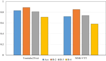 Table 2: Performance compared with state-of-the-artmethods on Youtube2Text dataset. The (−) is an un-known metric.