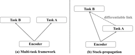 Figure 1: Multi-task framework vs. Stack-Propagation.