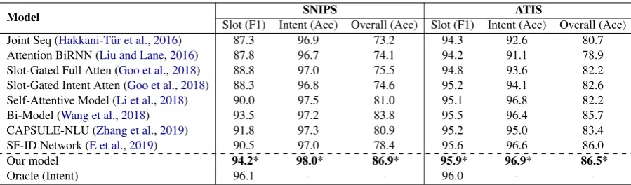 Table 2: Slot ﬁlling and intent detection results on two datasets. The numbers with * indicate that the improvementof our model over all baselines is statistically signiﬁcant with p < 0.05 under t-test.