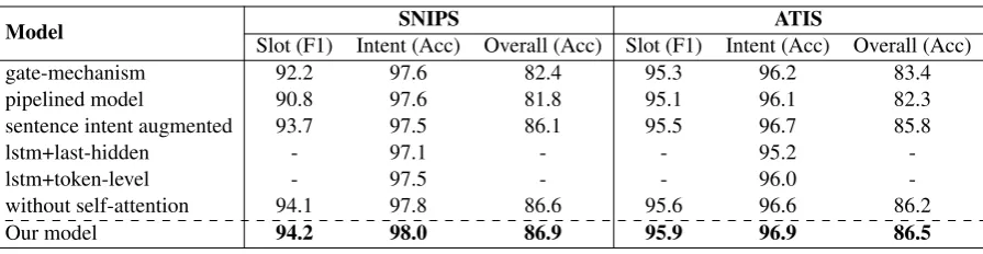 Table 3: The SLU performance on baseline models compared with our Stack-Propagation model on two datasets.