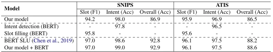 Table 4: The SLU performance on BERT-based model on two datasets.