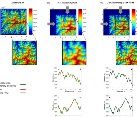 Figure 9. Impact of numerical schemes when simulating horizontal shortening on a ﬁxed grid