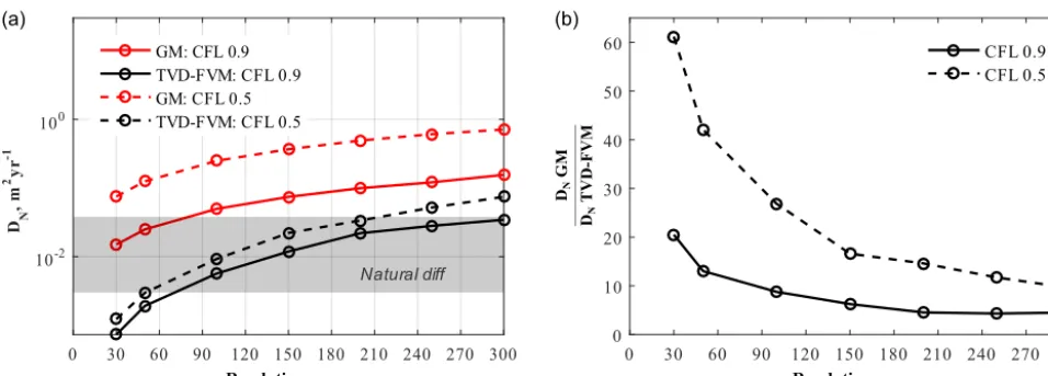 Figure 10. (a)as a function of raster resolution. The gray zone indicates the range of naturally observed diffusion rates