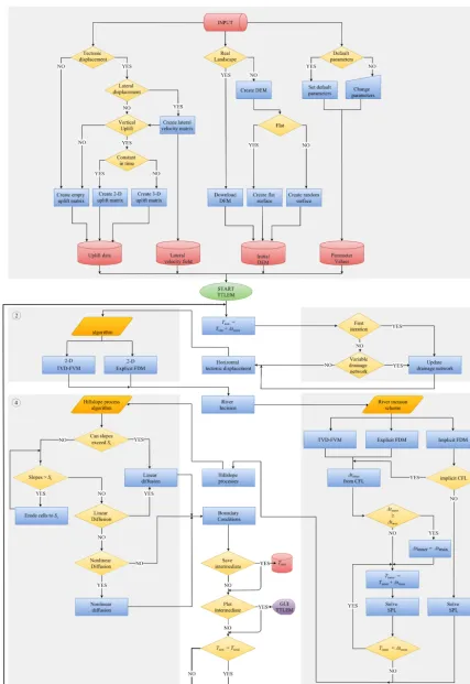 Figure A1. Schematic representation of the TTLEM model ﬂow. The numbered methods correspond with the paragraphs from Sect