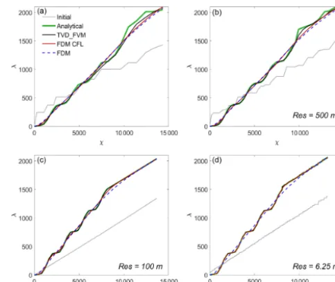 Figure 4. Comparison between different modeled resolutions forthe river proﬁle indicated in blue in Fig