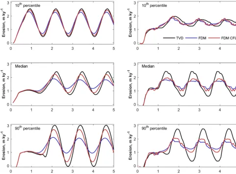 Figure 6. Temporal variation in simulated catchment-wide erosion rates using different numerical methods to simulate river incision