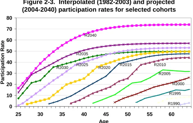 Figure 2-3.  Interpolated (1982-2003) and projected  (2004-2040) participation rates for selected cohorts