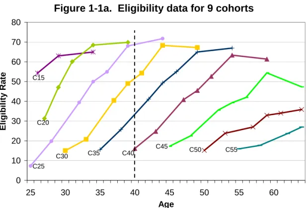 Figure 1-1a.  Eligibility data for 9 cohorts 01020304050607080 25 30 35 40 45 50 55 60 AgeEligibility RateC15C20C25C30C35C40C45 C50 C55