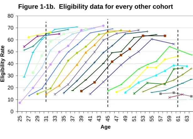 Figure 1-1b.  Eligibility data for every other cohort 0 1020304050607080 25 27 29 31 33 35 37 39 41 43 45 47 49 51 53 55 57 59 61 63 AgeEligibility Rate