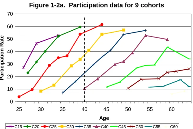 Figure 1-2a.  Participation data for 9 cohorts 010203040506070 25 30 35 40 45 50 55 60 AgeParticipation Rate C15 C20 C25 C30 C35 C40 C45 C50 C55 C60