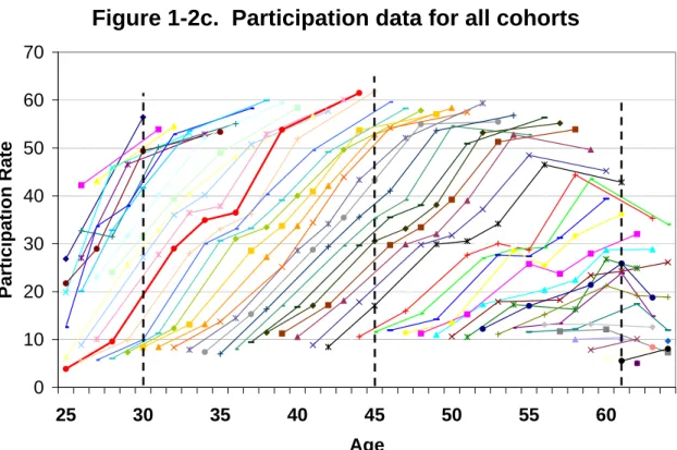 Figure 1-2c.  Participation data for all cohorts 010203040506070 25 30 35 40 45 50 55 60 AgeParticipation Rate
