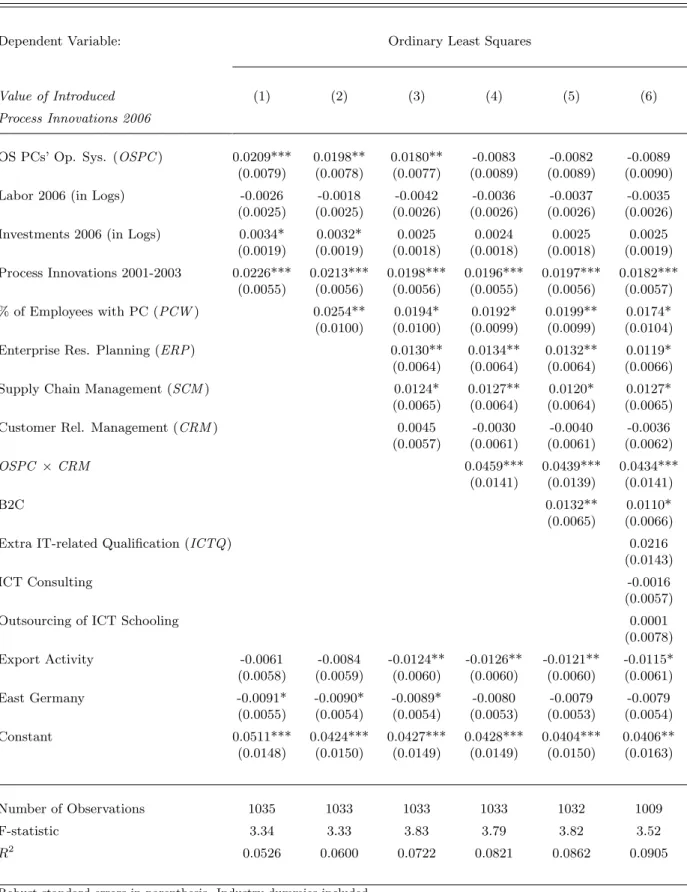Table 5: Impact of OSS on the Value of Introduced Process Innovations