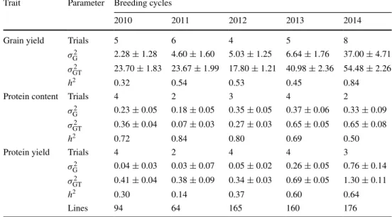 Table 1   Mean, variance  components and heritability for  grain yield (dt ha −1 ), protein  content (%) and protein yield  (dt ha −1 ) of genotyped lines  across all trials in the respective  breeding cycles 2010–2014