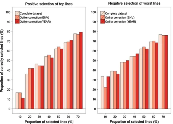 Fig. 4   Proportion of correctly selected lines when applying genomic selection for grain yield of either the best or worst lines in the independent  validation population of the year 2015