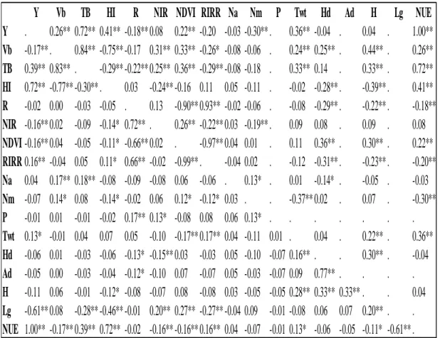 Table 3.7. Pearson correlation coefficients for agronomic and N traits measured from the  56 soft red winter wheat lines grown each year elite TCAP mapping panel 2012-2013  Lexington, KY