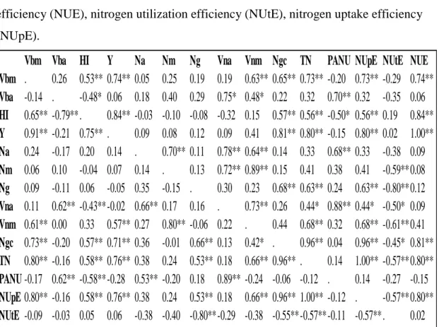 Table 4.11. Pearson correlation coefficients for agronomic and N traits measured from  the 8 soft red winter wheat lines grown under 0 kg N ha -1  and 101 kg N ha -1  environments  hill plot study 2013 September planting