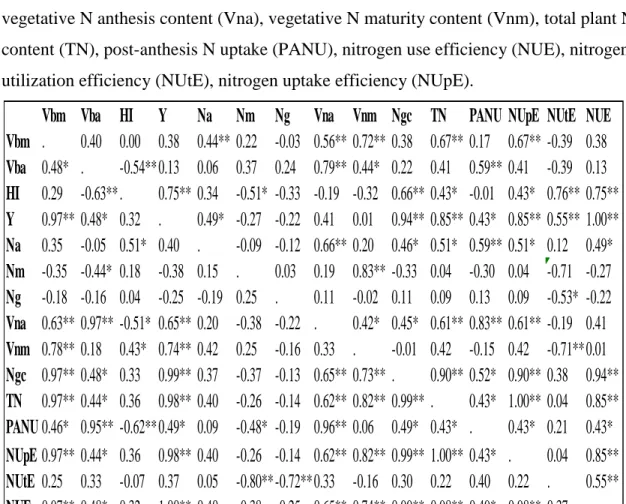 Table 4.12. Pearson correlation coefficients for agronomic and N traits measured from  the 8 soft red winter wheat lines planted September and October hill plot study 2013 168  kg N ha -1  environment