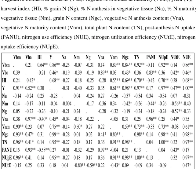 Table 4.14.  Pearson correlation coefficients for agronomic and N traits measured from  the 8 soft red winter wheat lines grown under 0 kg N ha -1  and 101 kg N ha -1   