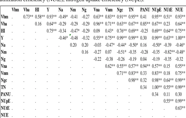 Table 4.15.  Pearson correlation coefficients for agronomic and N traits measured from  the 8 soft red winter wheat lines grown under 168  kg N ha -1  environments hill plot study  2013 November planting