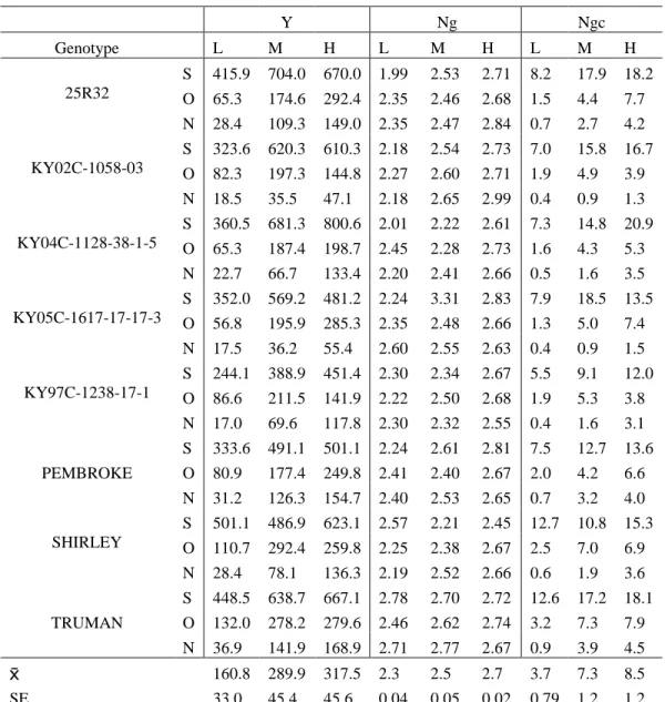 Table 4.19.  Yield (Y) (g m -2 ), % grain N (Ng), and N grain content (Ngc) (g m -2 )  LSMEANS for 8 soft red winter lines planted September (S), October (O), and 