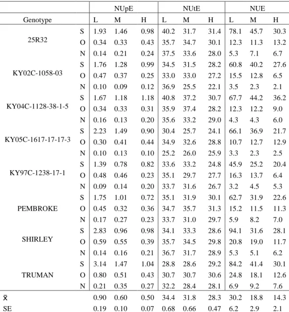 Table 4.20. N uptake efficiency (NUpE), N utilization efficiency (NUtE) (g yield g -1  plant  N), and N use efficiency (NUE) LSMEANS for 8 soft red winter lines planted September  (S), October (O), and November (N) under 0 kg N ha -1  (L), 101 kg N ha -1  