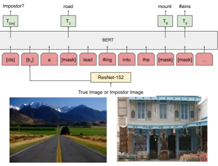 Figure 3: B2T2 architecture with early fusion. Bound-ing boxes are inserted where they are mentioned in thetext and at the end of the input, as described in Sec