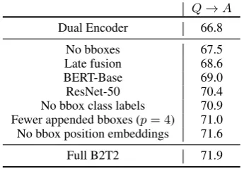 Table 2: Experimental results on VCR, incorporatingthose reported bycom/leaderboard Zellers et al