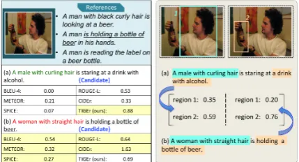 Figure 1: An example of caption evaluation challenge.Given two candidate captions: (a) correctly describesimage content, but most words in this caption are notcontained in references, while (b) overlaps with refer-ences (“is holding a bottle of beer”), but