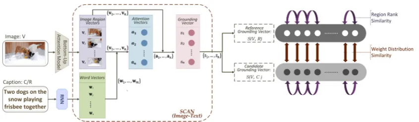 Figure 3: Overview of TIGEr calculation. For each pair of image and caption sentence, the pre-trained SCANmodel generates a similarity vector where each dimension denotes the grounding relevance between an imageregion and the caption sentence in this regio