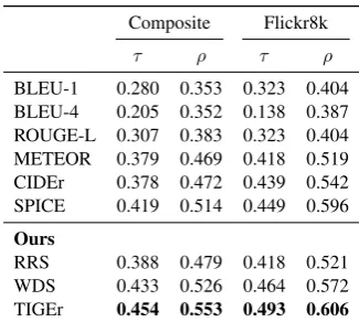 Table 1: Caption-level correlation between metrics andhuman grading scores in Composite and Flickr 8Kdataset by using Kendall tau and Spearman rho