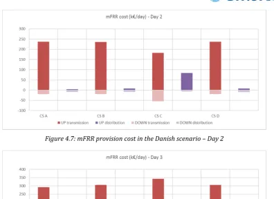 Figure 4.7: mFRR provision cost in the Danish scenario – Day 2 