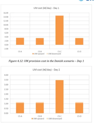Figure 4.13: UM provision cost in the Danish scenario – Day 2 
