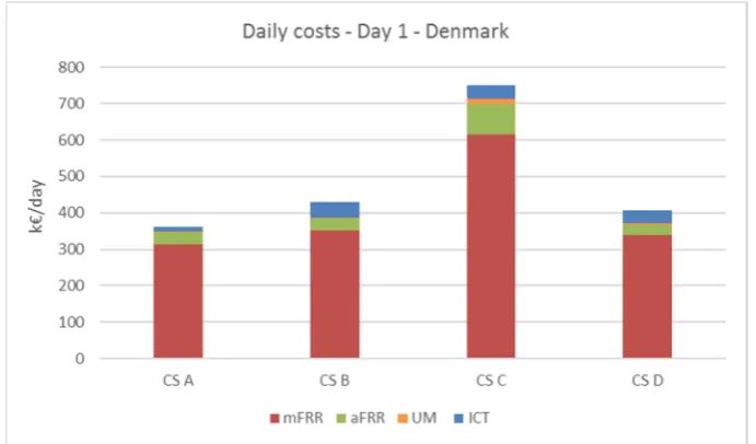 Figure 4.15: Daily costs for the Danish scenario – Day 1 