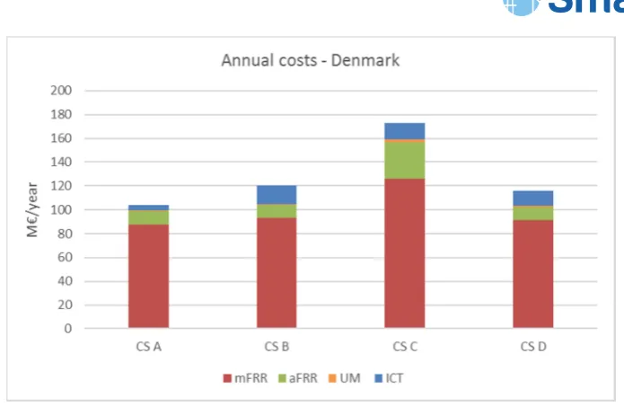 Figure 4.18: Annual costs for the Danish scenario 