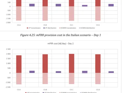 Figure 4.26: mFRR provision cost in the Italian scenario – Day 2 