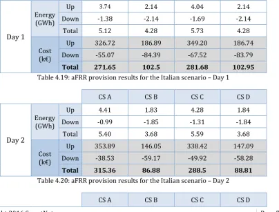 Table 4.20: aFRR provision results for the Italian scenario – Day 2 