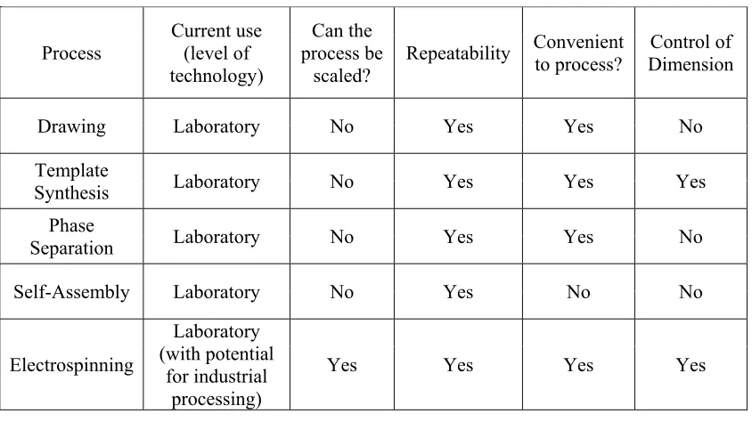 Table 1.1 Comparison of processing techniques for obtaining nanofibers (taken from [1]) 