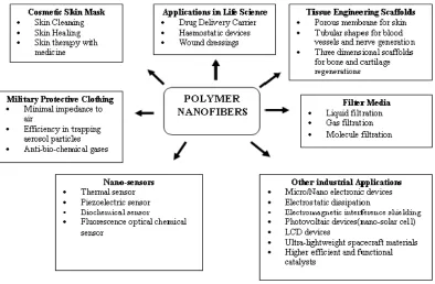 Figure 1.1 Potential applications of nanofibers [3]  