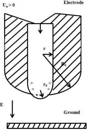 Figure 2.2 Schematic of a droplet from a single needle in an applied electric field [38]