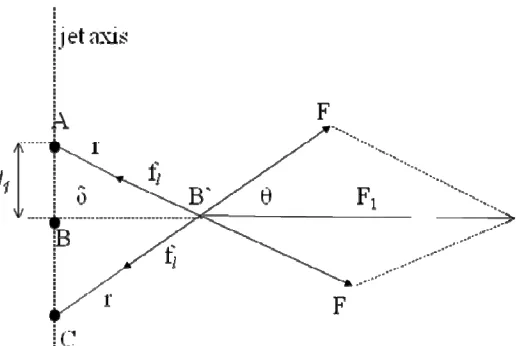 Figure 2.4 Representation of multiple instabilities from a single jet 