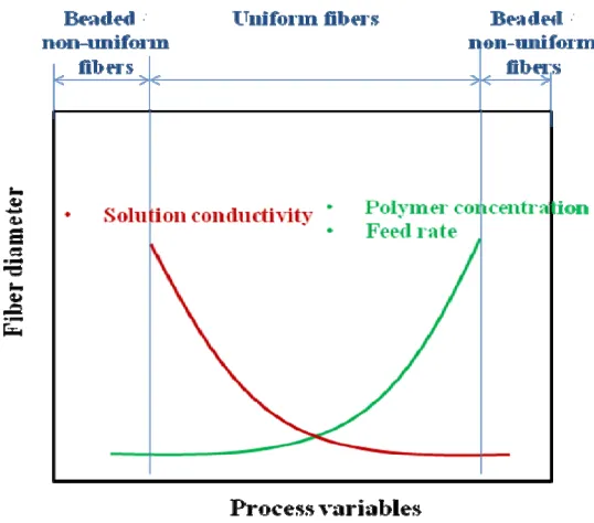 Figure 2.6. Processing map – Effect of process variables on fiber diameter [45] 